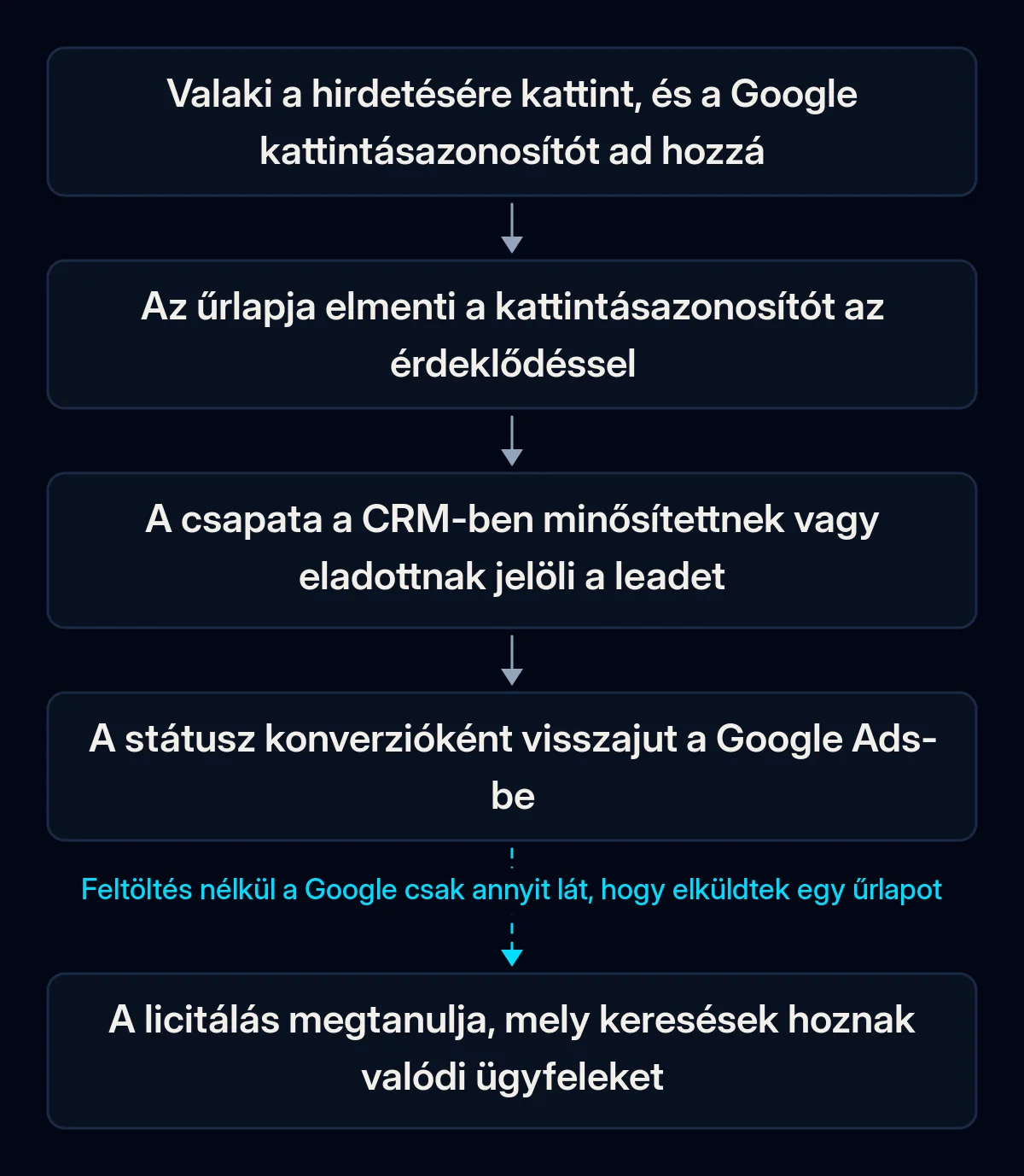 Az offline conversion tracking folyamata: a hirdetési kattintás azonosítót kap, az űrlap elmenti az érdeklődéssel, a csapat a CRM-ben minősítettnek jelöli a leadet, a státusz visszajut a Google Ads-be, a licitálás tanul; a visszaküldés szakadt
