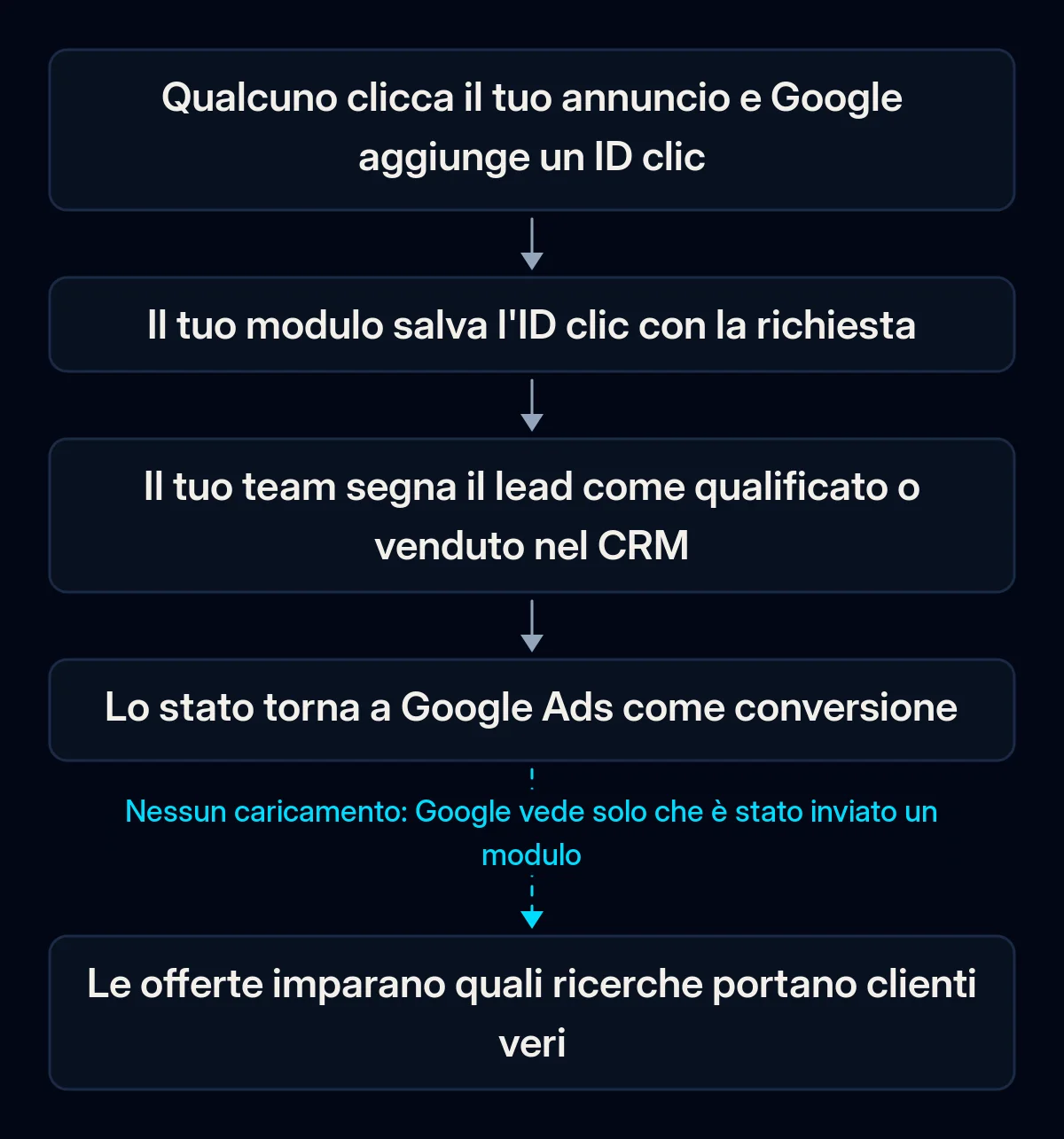 Flusso delle conversioni offline: un clic sull'annuncio riceve un ID clic, il modulo lo salva con la richiesta, il team segna il lead come qualificato nel CRM, lo stato torna a Google Ads, le offerte imparano; il passaggio di ritorno è interrotto