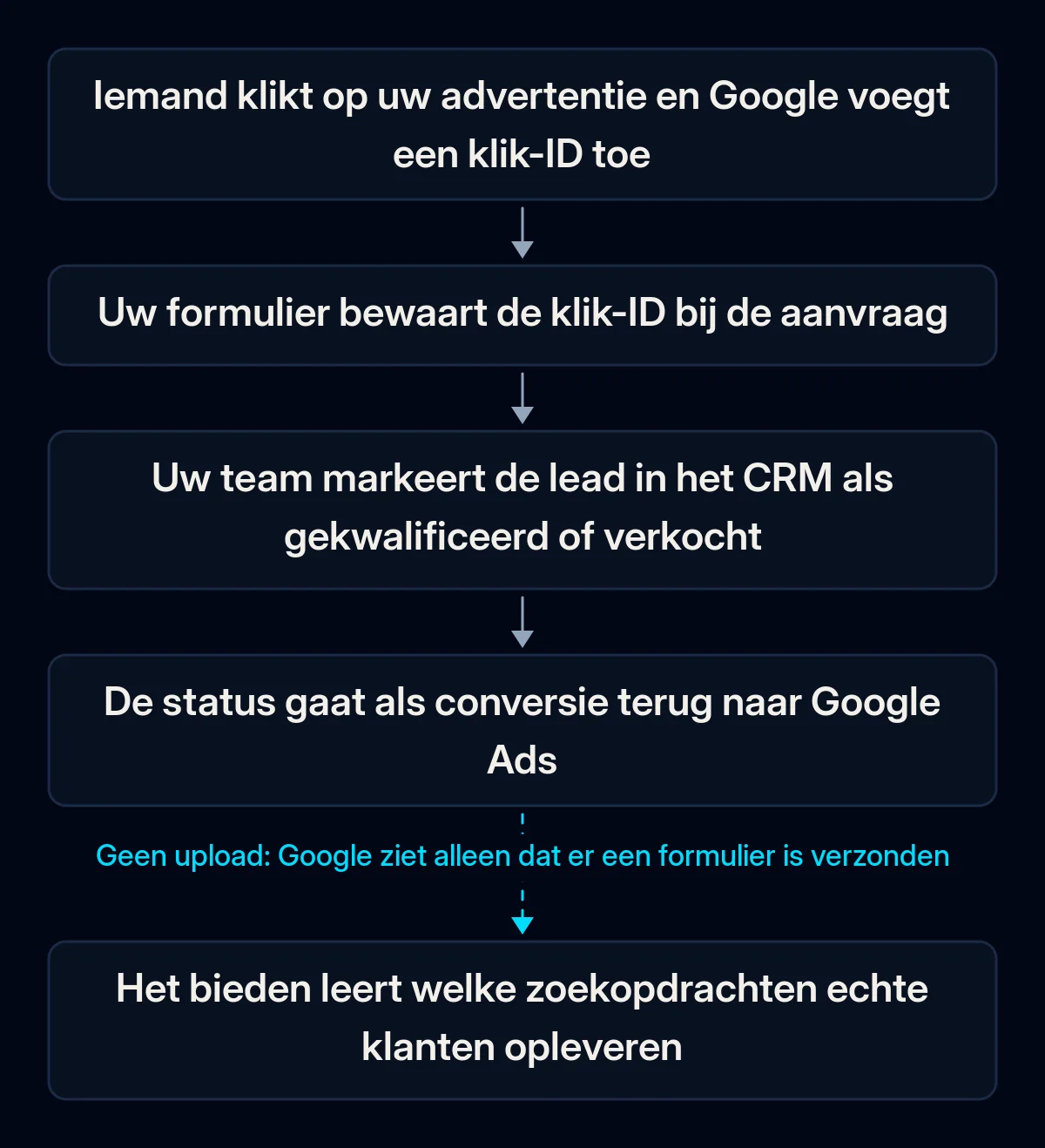 Verloop van offline conversion tracking: een advertentieklik krijgt een klik-ID, het formulier bewaart die bij de aanvraag, het team markeert de lead in het CRM als gekwalificeerd, de status gaat naar Google Ads, het bieden leert; de terugweg is stuk