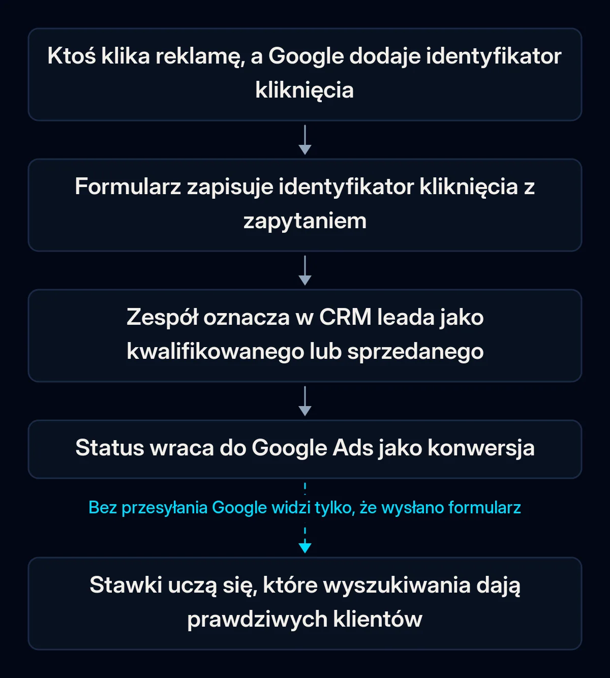 Schemat konwersji offline: kliknięcie reklamy dostaje identyfikator kliknięcia, formularz zapisuje go z zapytaniem, zespół oznacza leada w CRM jako kwalifikowanego, status wraca do Google Ads, stawki się uczą; krok powrotu jest przerwany