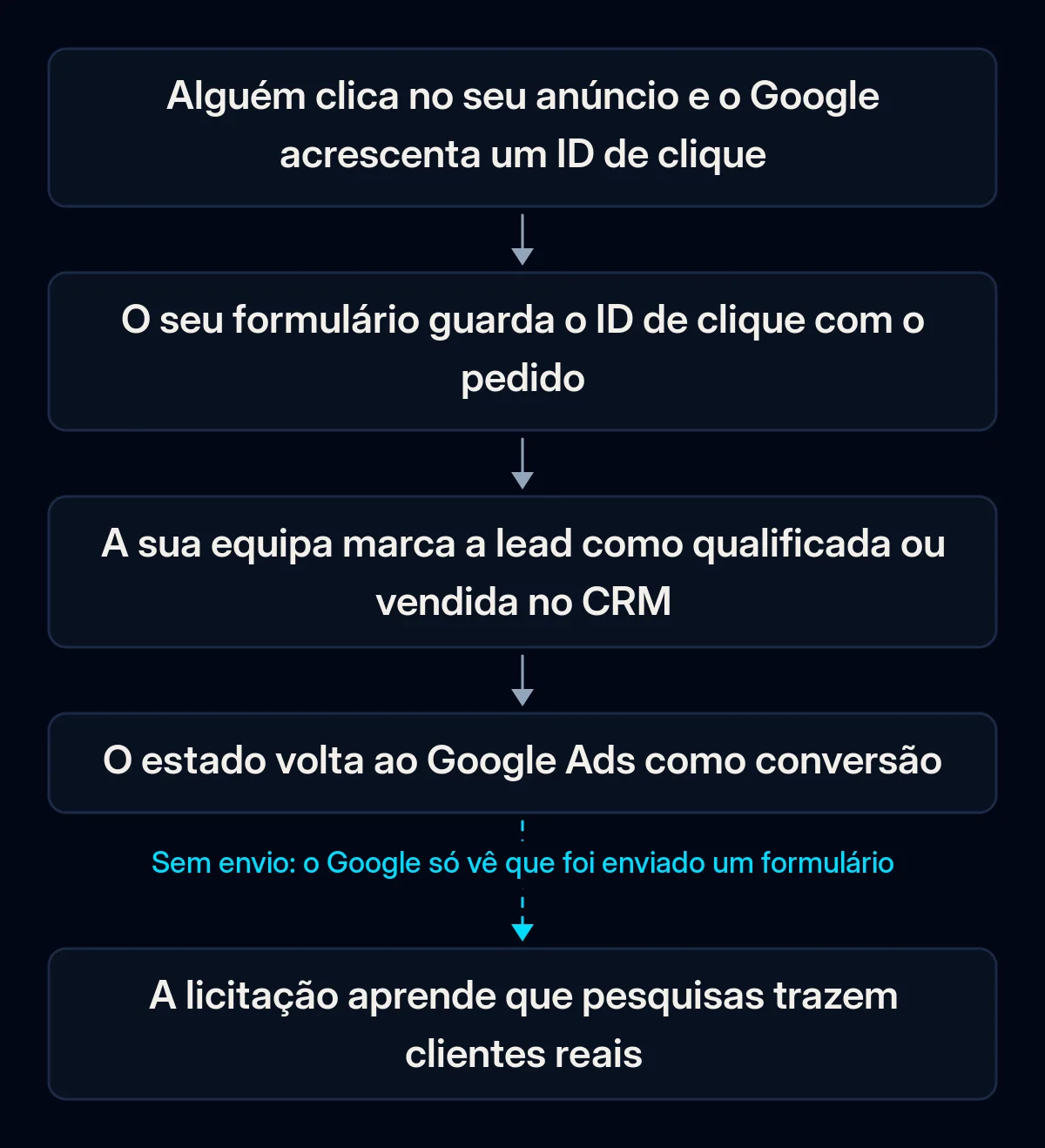 Fluxo das conversões offline: um clique no anúncio recebe um ID de clique, o formulário guarda-o com o pedido, a equipa marca a lead como qualificada no CRM, o estado volta ao Google Ads, a licitação aprende; o passo de regresso está quebrado