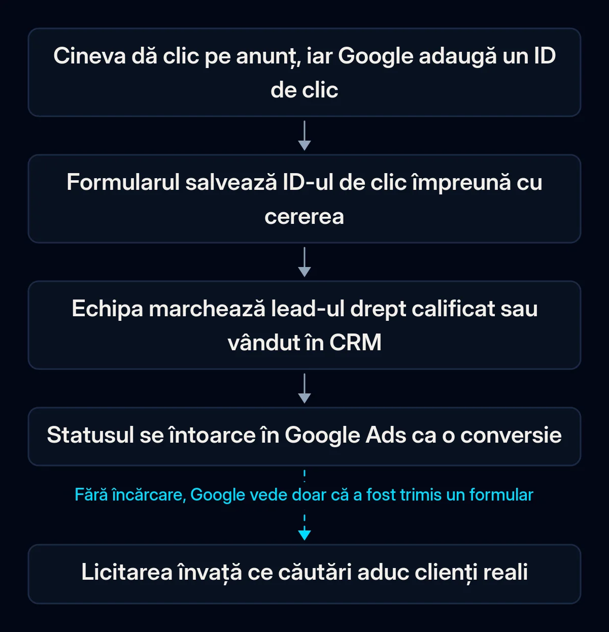 Fluxul offline conversion tracking: clicul pe anunț primește un ID de clic, formularul îl salvează cu cererea, echipa marchează lead-ul drept calificat în CRM, statusul se întoarce în Google Ads, licitarea învață; pasul de întoarcere este rupt