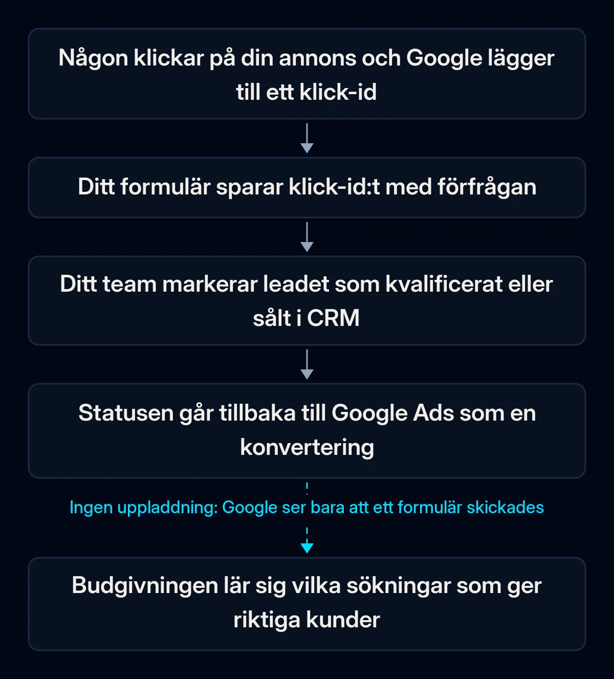 Flöde för offlinemätning av konverteringar: ett annonsklick får ett klick-id, formuläret sparar det med förfrågan, teamet markerar leadet som kvalificerat i CRM, statusen går tillbaka till Google Ads, budgivningen lär sig; returen är bruten