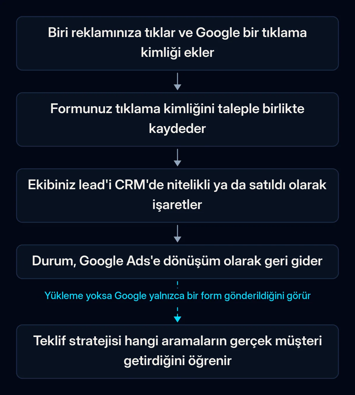 Çevrimdışı dönüşüm takibi akışı: reklam tıklaması bir tıklama kimliği alır, form bunu taleple birlikte kaydeder, ekip lead'i CRM'de nitelikli olarak işaretler, durum Google Ads'e geri gider, teklif stratejisi öğrenir; geri dönüş adımı kopuk
