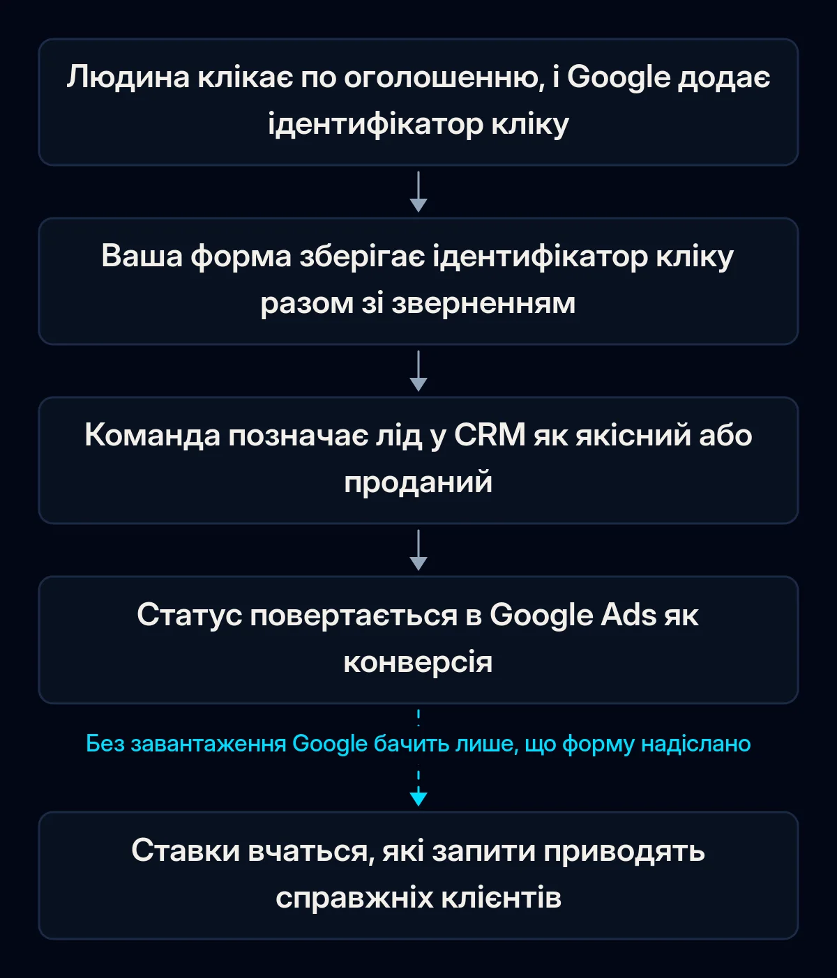 Схема відстеження офлайн-конверсій: клік по оголошенню отримує ідентифікатор кліку, форма зберігає його зі зверненням, команда позначає лід як якісний у CRM, статус повертається в Google Ads, ставки навчаються; крок повернення розірваний