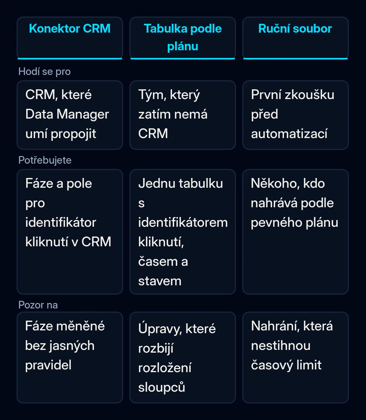 Srovnání tří způsobů, jak posílat stavy leadů zpět do Google Ads: CRM propojené přes Data Manager, tabulka Google nahrávaná podle plánu a ruční soubor, s tím, komu který sedí, co potřebuje a na co si dát pozor