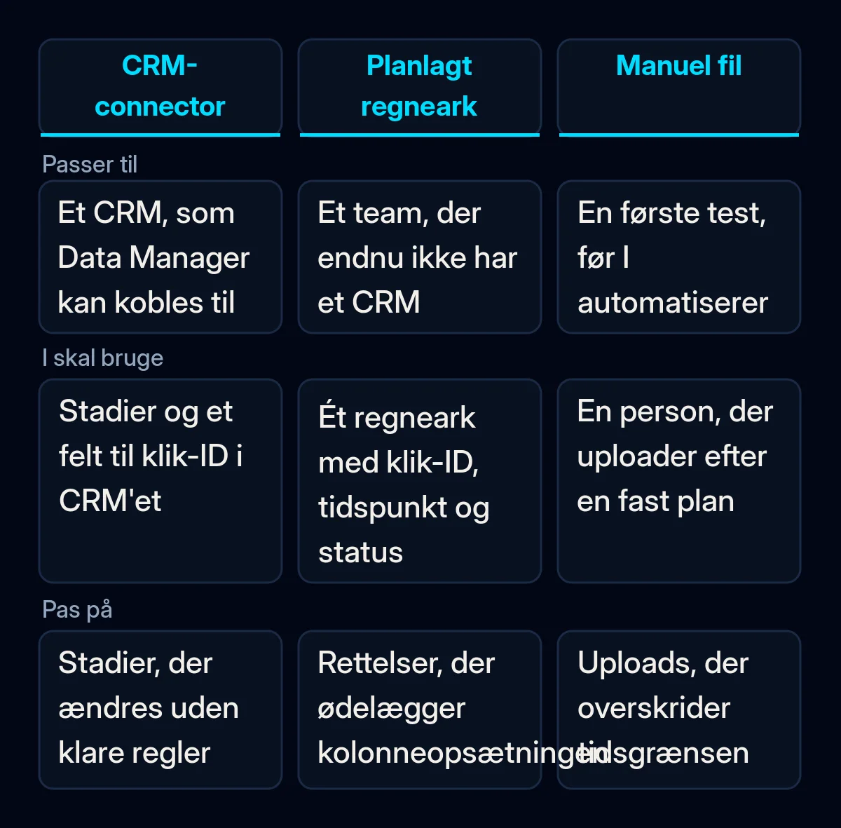 Sammenligning af tre måder at sende leadstatusser tilbage til Google Ads på: et CRM koblet på via Data Manager, et planlagt Google-regneark og en manuel fil, med hvem hver passer til, hvad den kræver, og hvad man skal holde øje med