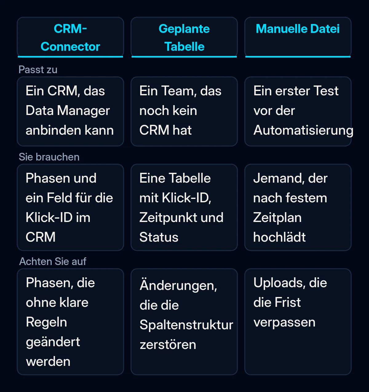 Vergleich von drei Wegen, Lead-Status an Google Ads zurückzusenden: ein über Data Manager verbundenes CRM, eine geplante Google-Tabelle und eine manuelle Datei, jeweils mit Zielgruppe, Voraussetzungen und Risiken