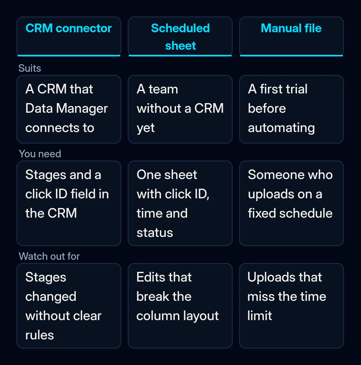 Comparison of three ways to send lead statuses back to Google Ads: a CRM connected through Data Manager, a scheduled Google Sheet, and a manual file, with who each suits, what it needs and what to watch
