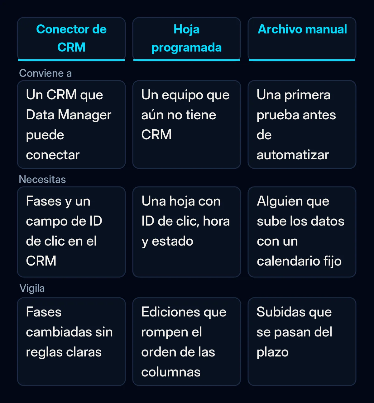 Comparación de tres formas de devolver los estados de los leads a Google Ads: un CRM conectado mediante Data Manager, una hoja de Google programada y un archivo manual, con a quién conviene cada una, qué necesita y qué vigilar