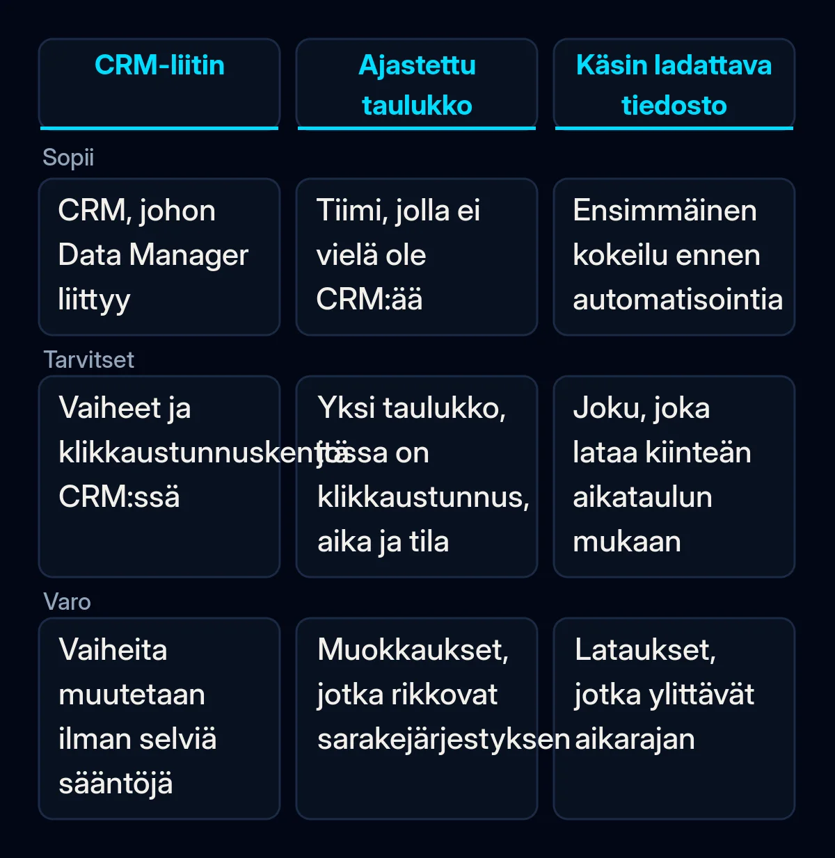 Vertailu kolmesta tavasta palauttaa liidien tilat Google Adsiin: Data Managerin kautta liitetty CRM, ajastettu Google-laskentataulukko ja käsin ladattava tiedosto, ja kenelle kukin sopii, mitä se vaatii ja mitä pitää varoa