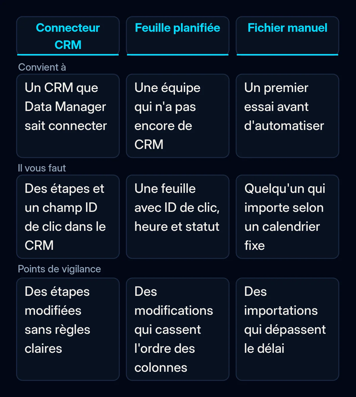 Comparaison de trois façons de renvoyer les statuts des prospects vers Google Ads : un CRM connecté via Data Manager, une feuille Google planifiée et un fichier manuel, avec pour chacune le public, les prérequis et les points de vigilance