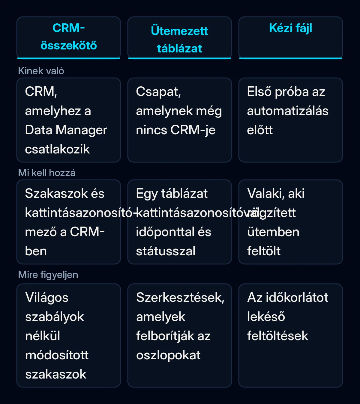 Három út összehasonlítása a leadstátuszok visszaküldésére a Google Ads-be: Data Manageren keresztül csatlakoztatott CRM, ütemezett Google-táblázat és kézi fájl, azzal, hogy kinek valók, mi kell hozzájuk és mire kell figyelni