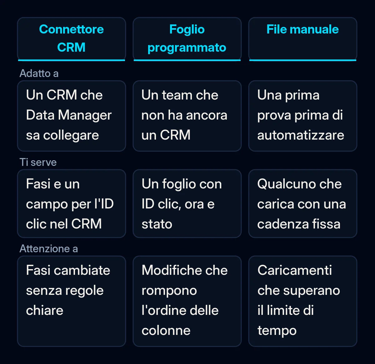 Confronto di tre modi per rimandare gli stati dei lead a Google Ads: un CRM collegato tramite Data Manager, un foglio Google programmato e un file manuale, con a chi si adatta ciascuno, cosa richiede e a cosa fare attenzione