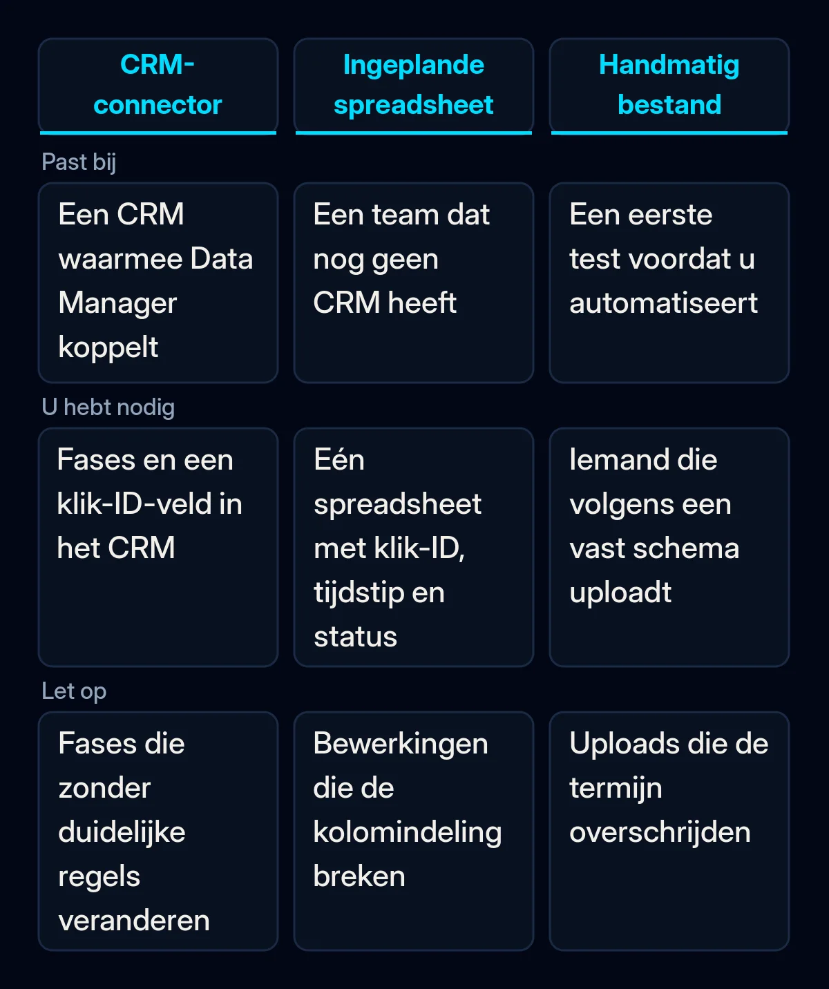 Vergelijking van drie manieren om leadstatussen terug te sturen naar Google Ads: een CRM gekoppeld via Data Manager, een ingeplande Google-spreadsheet en een handmatig bestand, met voor wie elk past, wat het vraagt en waar u op let