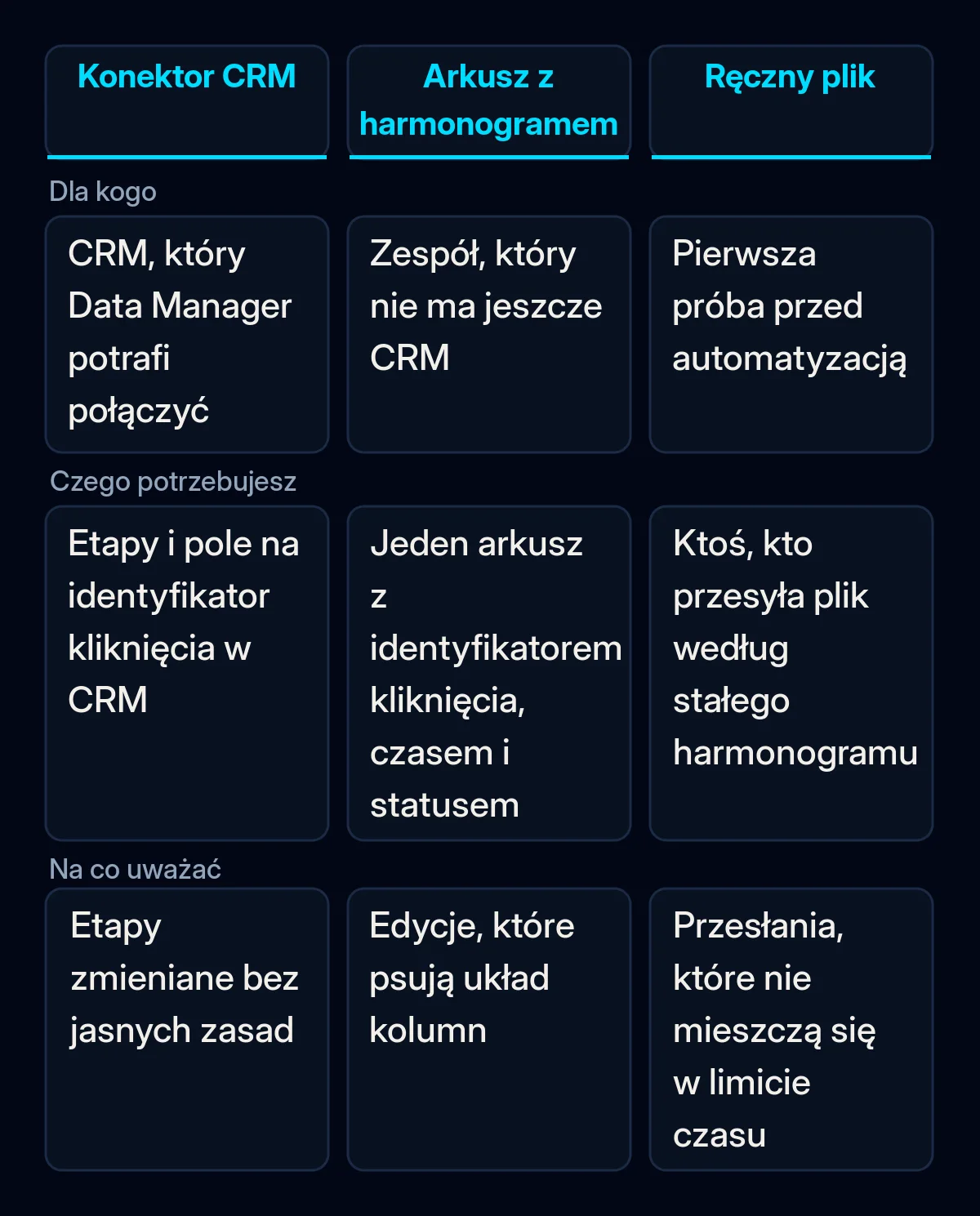 Porównanie trzech sposobów odsyłania statusów leadów do Google Ads: CRM połączony przez Data Manager, arkusz Google przesyłany według harmonogramu i ręczny plik, z tym, dla kogo każdy jest, czego wymaga i na co uważać