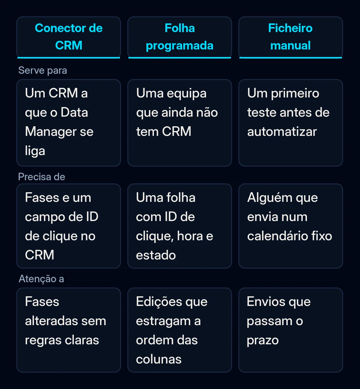 Comparação de três formas de devolver os estados das leads ao Google Ads: um CRM ligado através do Data Manager, uma folha Google programada e um ficheiro manual, com a quem serve cada uma, o que exige e a que estar atento
