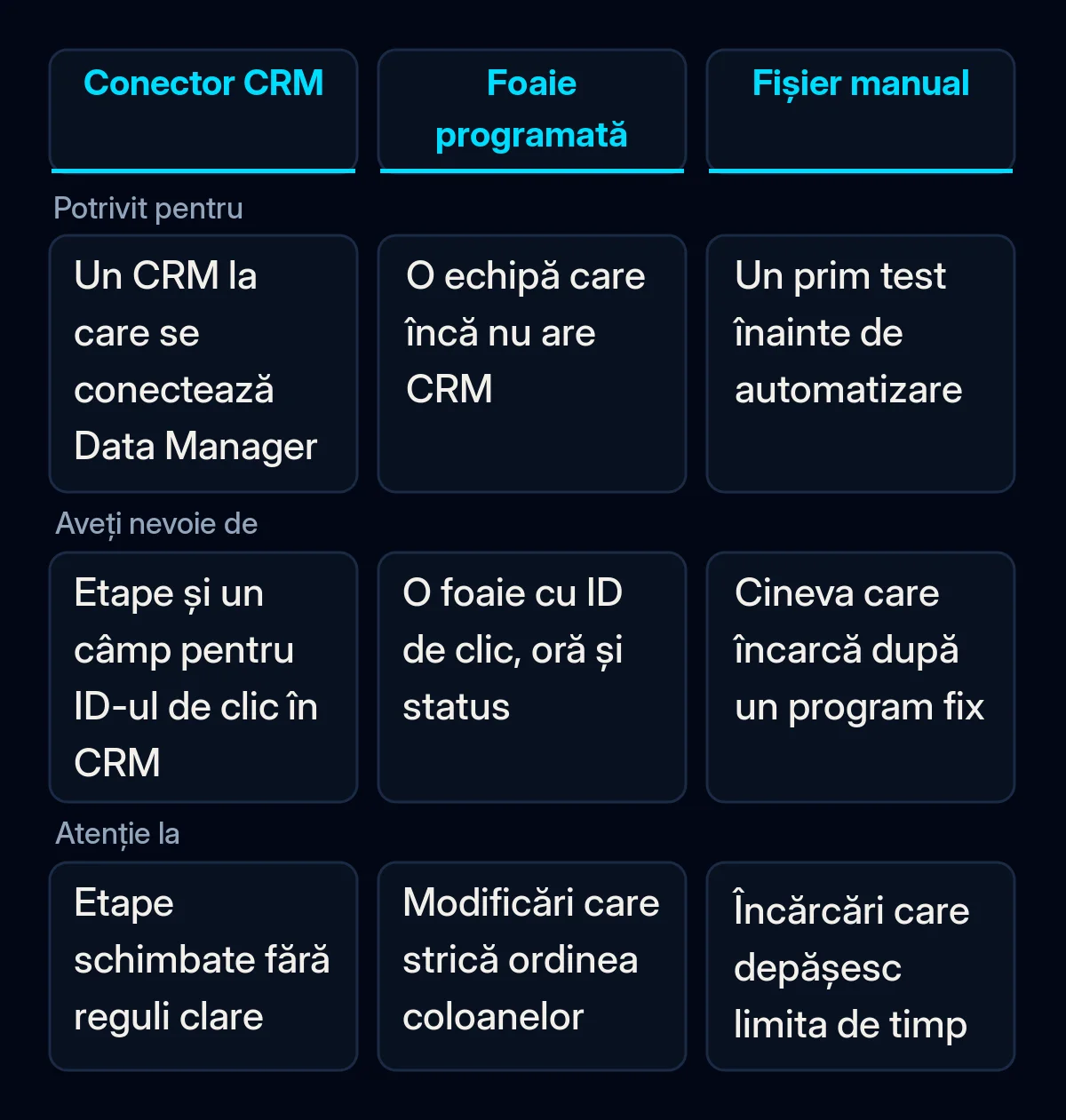 Comparație între trei moduri de a trimite statusurile lead-urilor înapoi în Google Ads: un CRM conectat prin Data Manager, o foaie Google programată și un fișier manual, cu cui i se potrivește fiecare, de ce are nevoie și la ce să fiți atenți