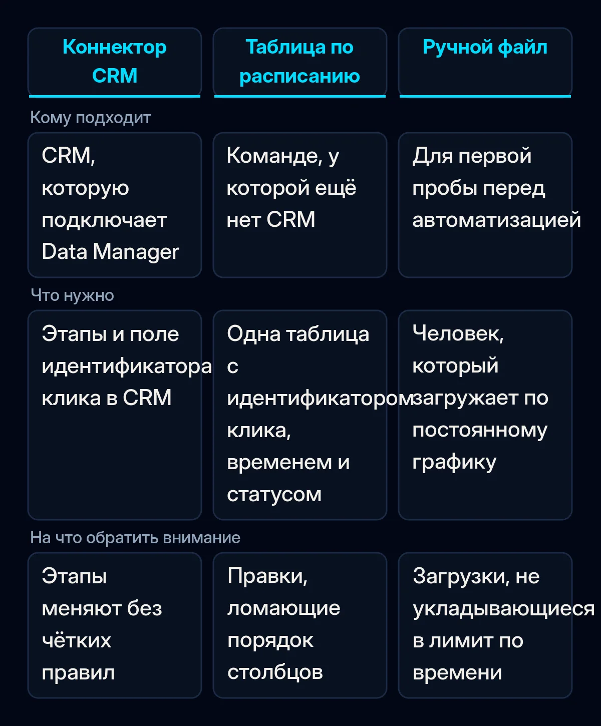 Сравнение трёх способов возвращать статусы лидов в Google Ads: CRM, подключённая через Data Manager, Google Таблица по расписанию и ручной файл, с тем, кому каждый подходит, что нужно и на что обратить внимание