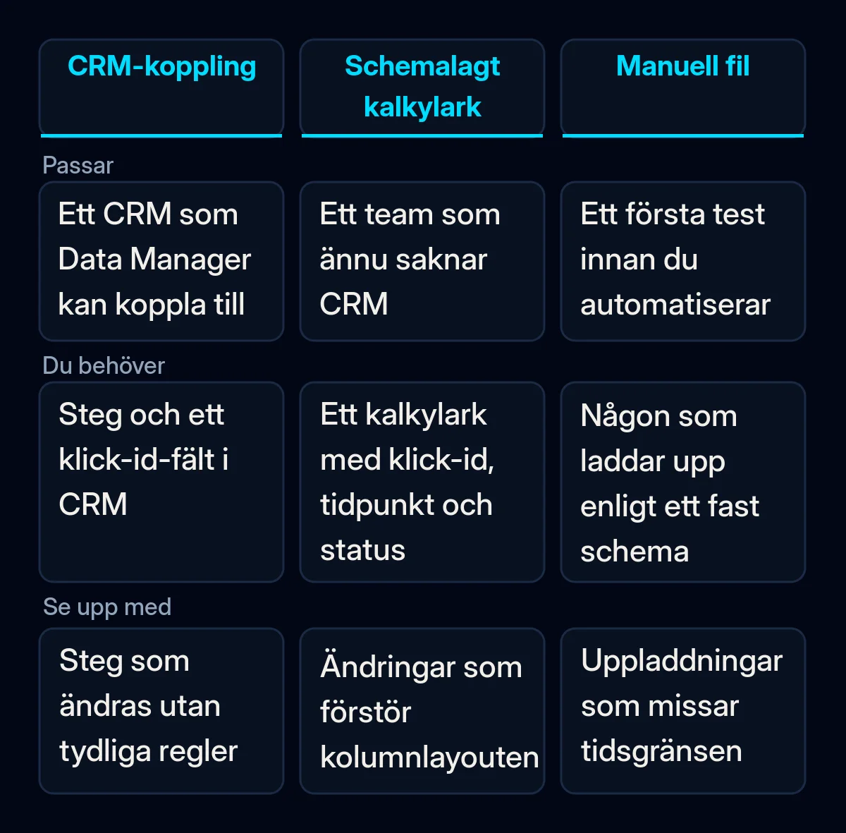 Jämförelse av tre sätt att skicka tillbaka leadstatusar till Google Ads: ett CRM kopplat via Data Manager, ett schemalagt Google-kalkylark och en manuell fil, med vem varje sätt passar, vad det kräver och vad man ska se upp med