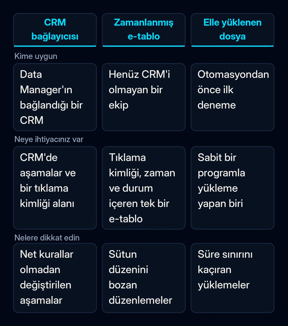 Lead durumlarını Google Ads'e geri göndermenin üç yolunun karşılaştırması: Data Manager ile bağlanan bir CRM, zamanlanmış bir Google e-tablosu ve elle yüklenen bir dosya; her birinin kime uygun olduğu, ne gerektirdiği ve nelere dikkat edileceği