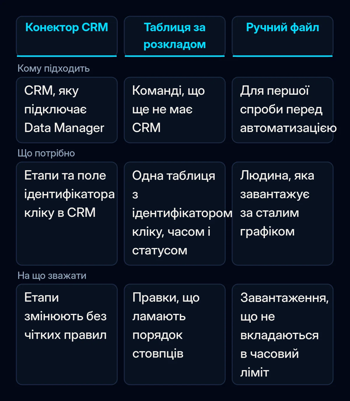 Порівняння трьох способів повертати статуси лідів у Google Ads: CRM, підключена через Data Manager, Google Таблиця за розкладом і ручний файл, із тим, кому кожен підходить, що потрібно і на що зважати