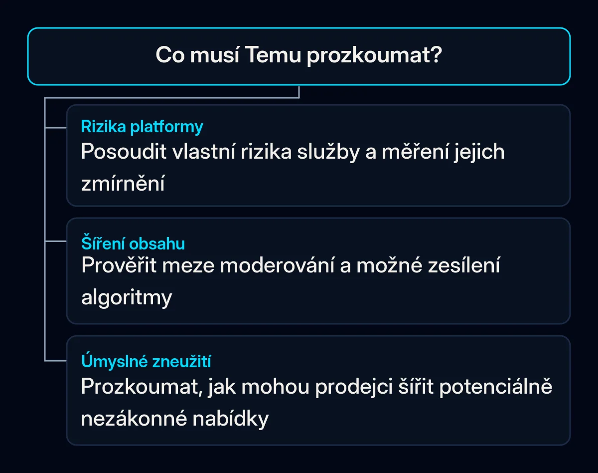 Přijatý plán Temu sdružuje rizika platformy, kontrolu obsahu a úmyslné zneužití ze strany prodejců.