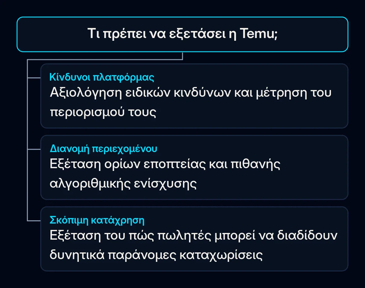 Το αποδεκτό σχέδιο της Temu ομαδοποιεί κινδύνους πλατφόρμας, ελέγχους περιεχομένου και σκόπιμη κατάχρηση από πωλητές.