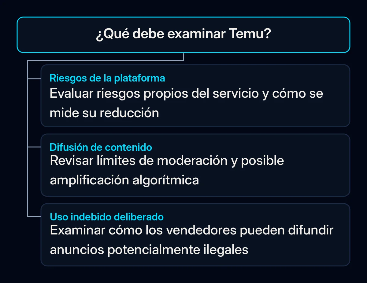 El plan aceptado de Temu agrupa los riesgos de la plataforma, los controles de contenido y el uso indebido deliberado por vendedores.