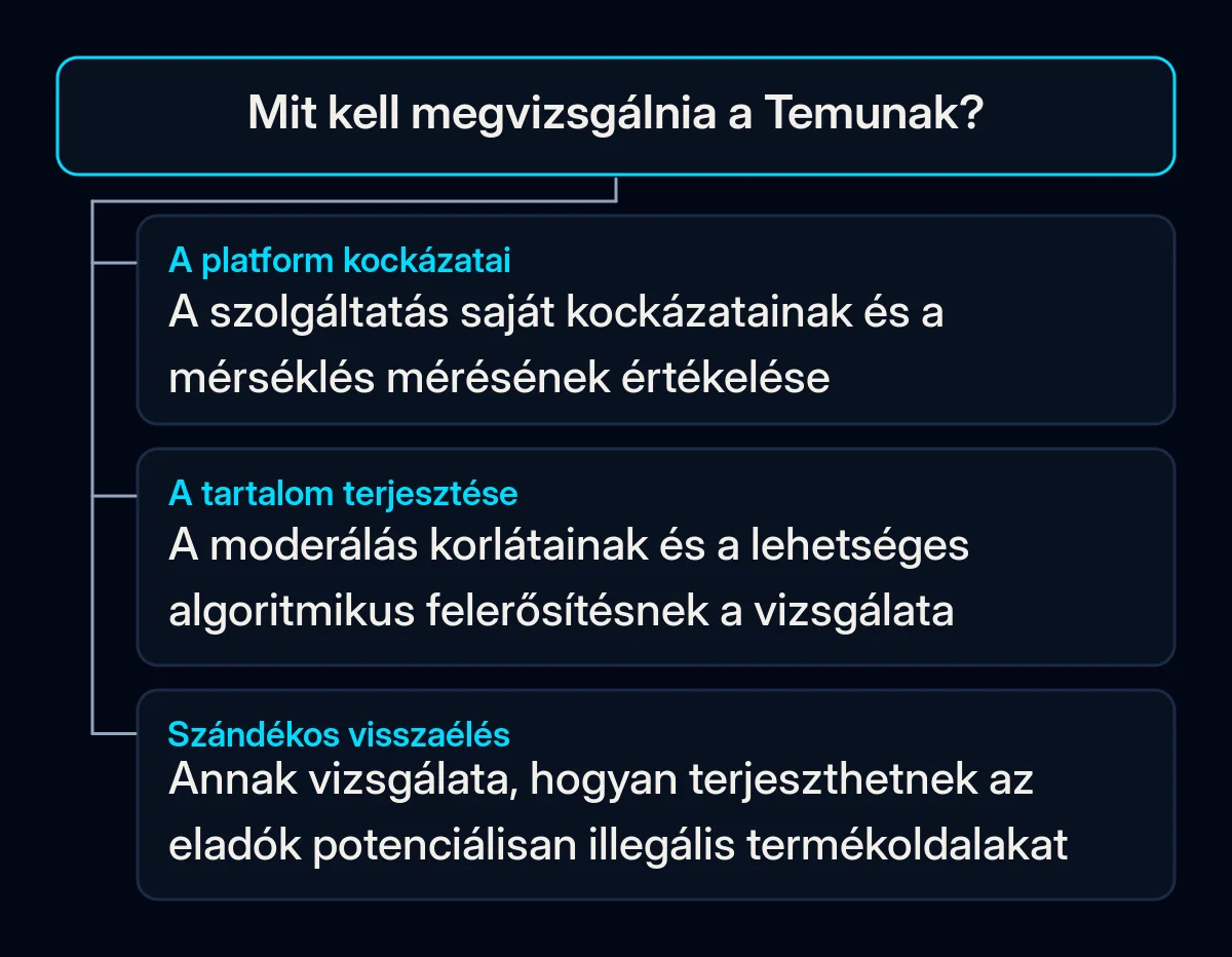 A Temu elfogadott terve csoportosítja a platform kockázatait, a tartalom ellenőrzését és az eladók szándékos visszaéléseit.