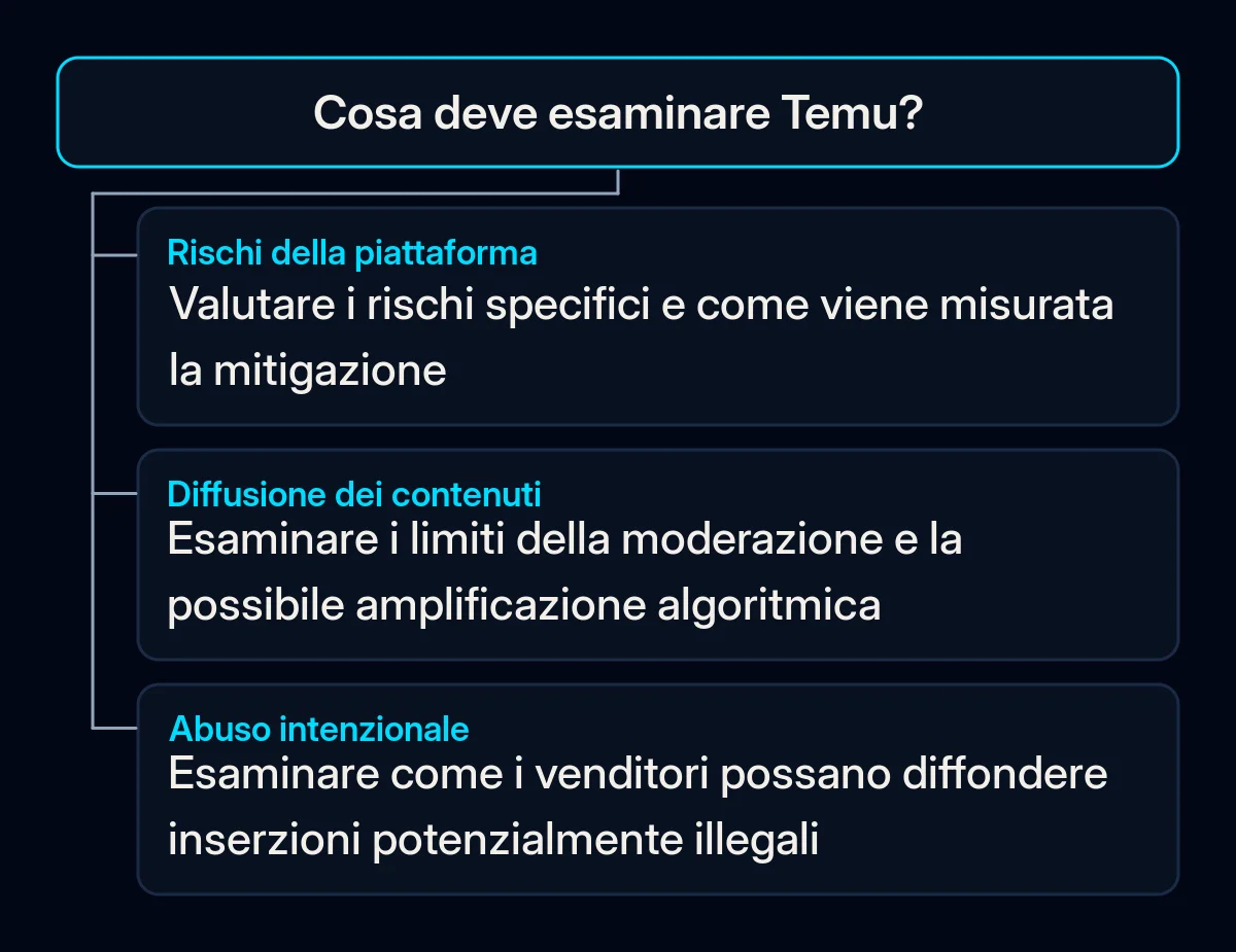 Il piano accettato di Temu raggruppa rischi della piattaforma, controlli dei contenuti e abusi intenzionali dei venditori.