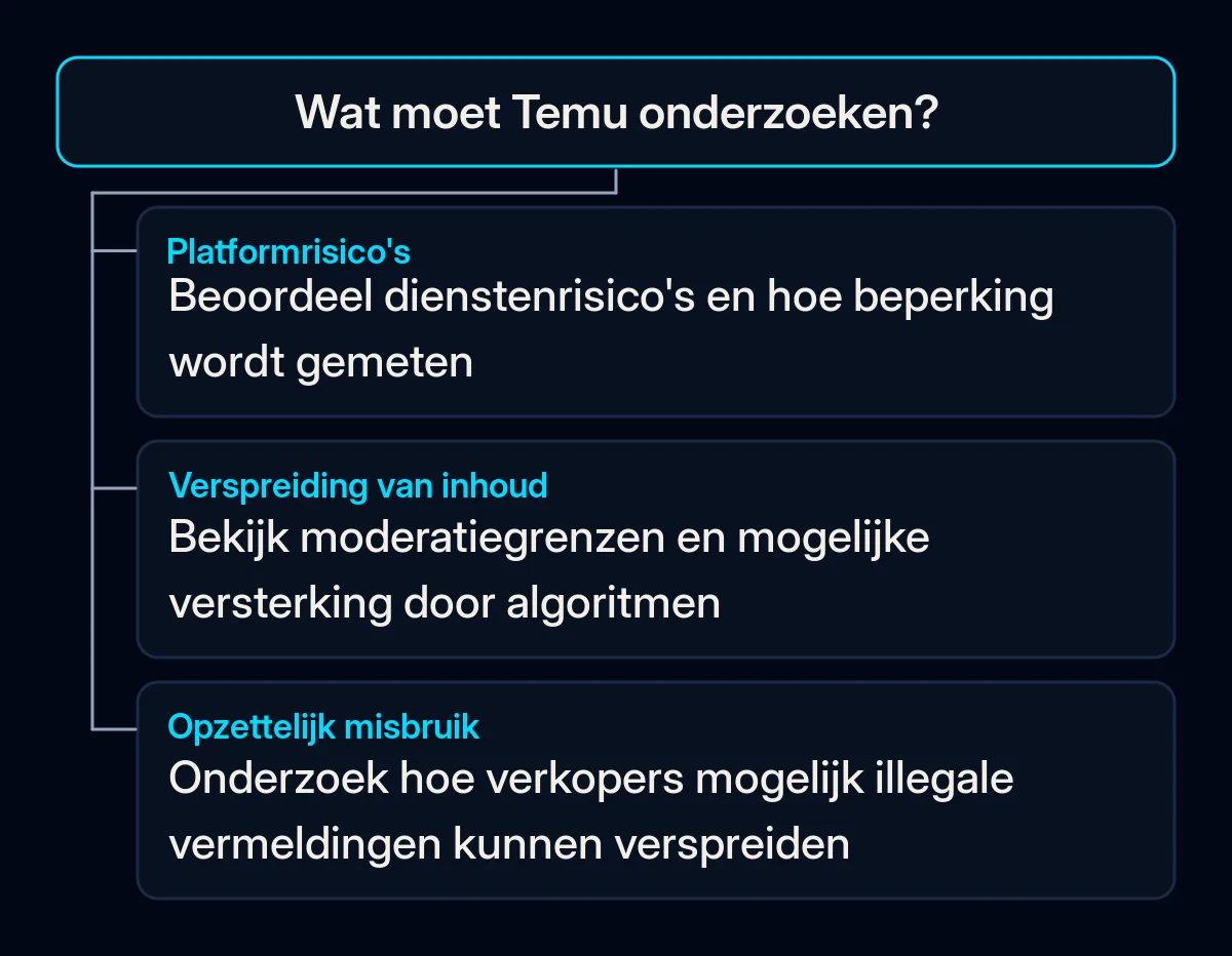Het goedgekeurde plan van Temu groepeert platformrisico's, inhoudscontroles en opzettelijk misbruik door verkopers.