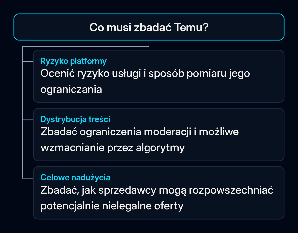 Przyjęty plan Temu grupuje ryzyko platformy, kontrolę treści i celowe nadużycia sprzedawców.