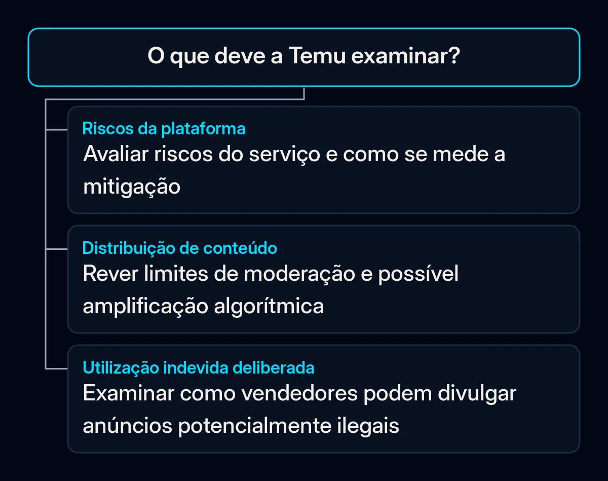 O plano aceite da Temu agrupa riscos da plataforma, controlos de conteúdo e utilização indevida deliberada por vendedores.