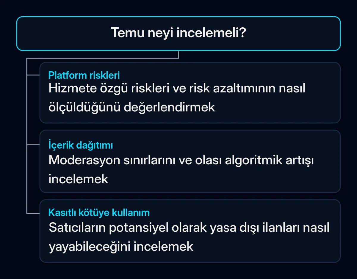 Temu'nun kabul edilen planı platform risklerini, içerik kontrollerini ve satıcıların kasıtlı kötüye kullanımını gruplandırıyor.