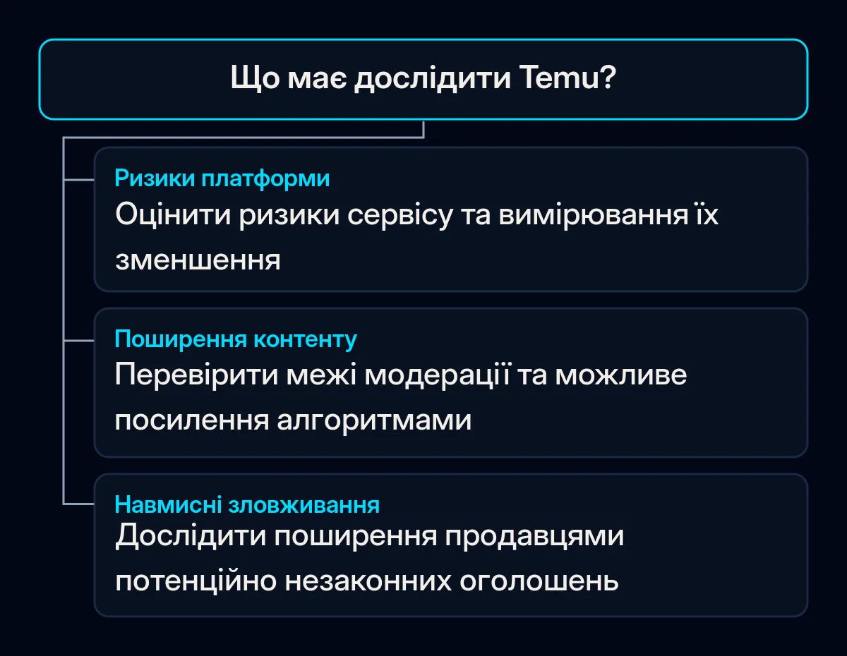 Прийнятий план Temu групує ризики платформи, контроль контенту й навмисні зловживання продавців.