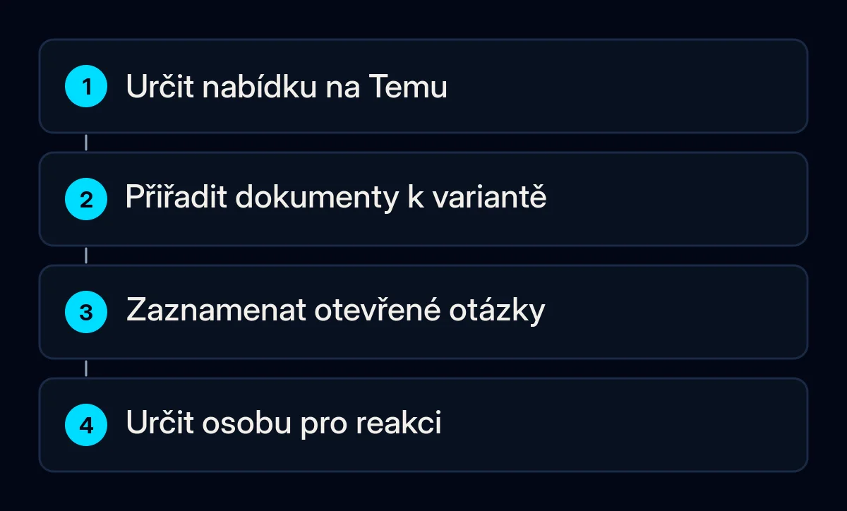 Příprava prodejce propojuje nabídku na Temu, existující záznamy, otevřené otázky a osobu odpovědnou za reakci.