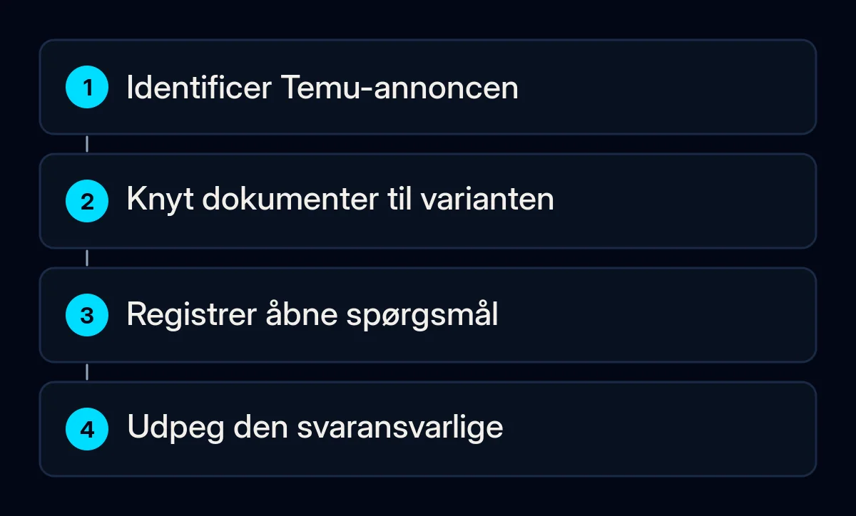 En sælgers forberedelse forbinder en Temu-annonce, eksisterende materiale, åbne spørgsmål og en svaransvarlig.