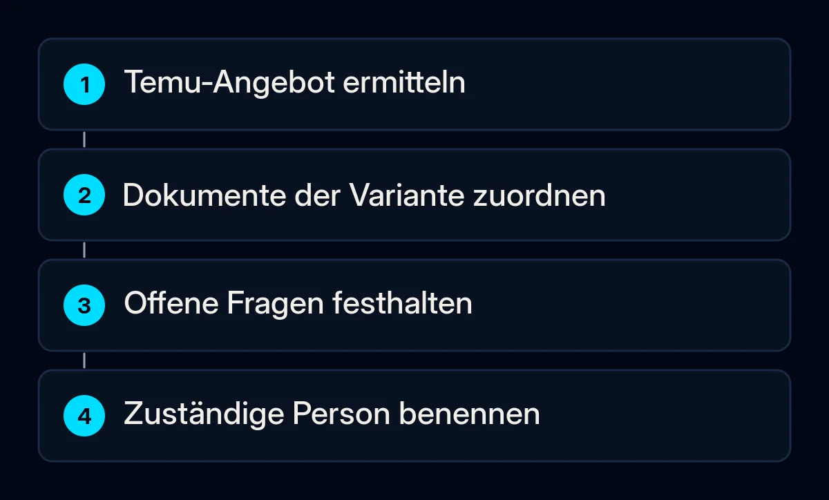 Ein Vorbereitungsweg für Händler verbindet ein Temu-Angebot, vorhandene Unterlagen, offene Fragen und die zuständige Person.