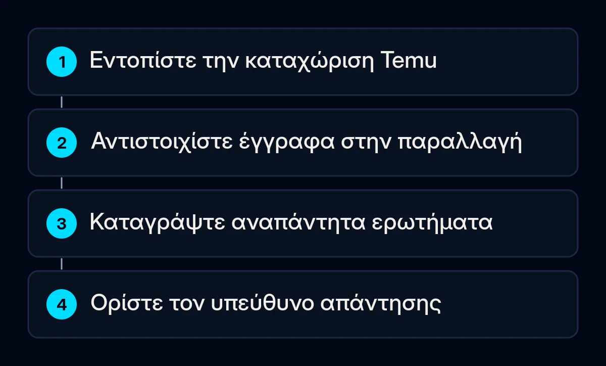Η διαδρομή προετοιμασίας πωλητή συνδέει καταχώριση Temu, υπάρχοντα έγγραφα, ανοιχτά ερωτήματα και υπεύθυνο απάντησης.