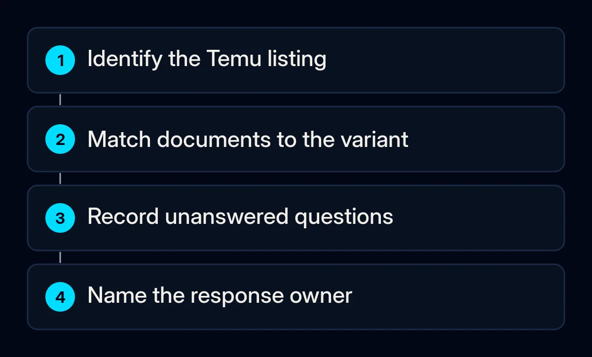 A seller's preparation route connects a Temu listing, existing documents, open questions and a response owner.