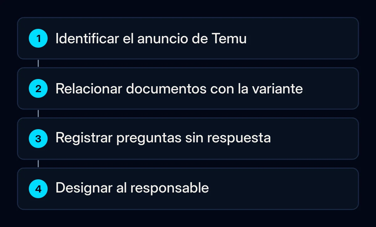La ruta de preparación de un vendedor conecta un anuncio de Temu, los registros existentes, las preguntas abiertas y el responsable de responder.