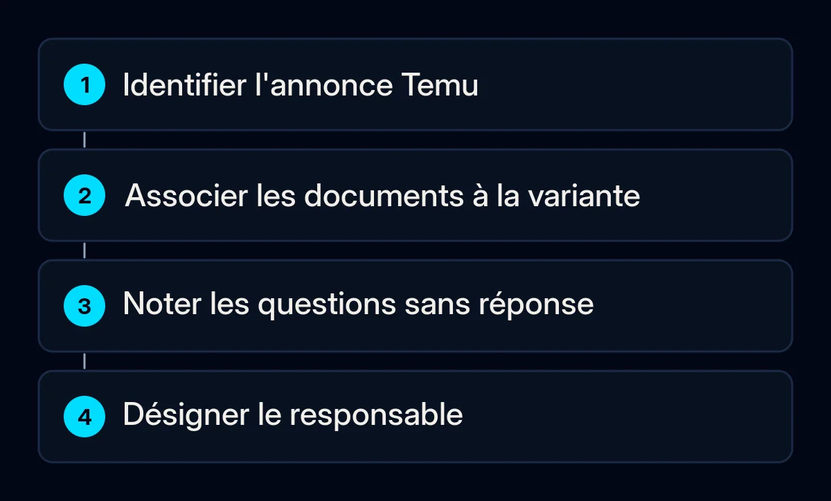 Le parcours de préparation d'un vendeur relie une annonce Temu, les dossiers existants, les questions ouvertes et le responsable de la réponse.