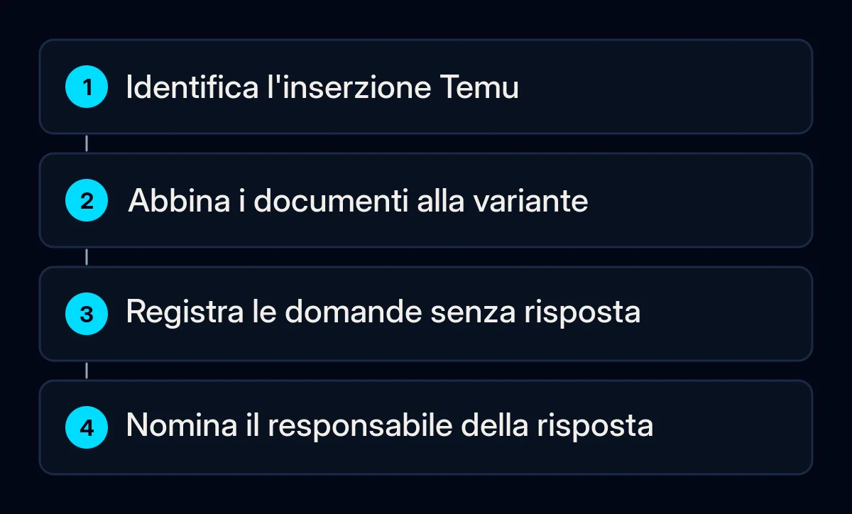 Il percorso di preparazione di un venditore collega un'inserzione Temu, documenti esistenti, domande aperte e un responsabile.