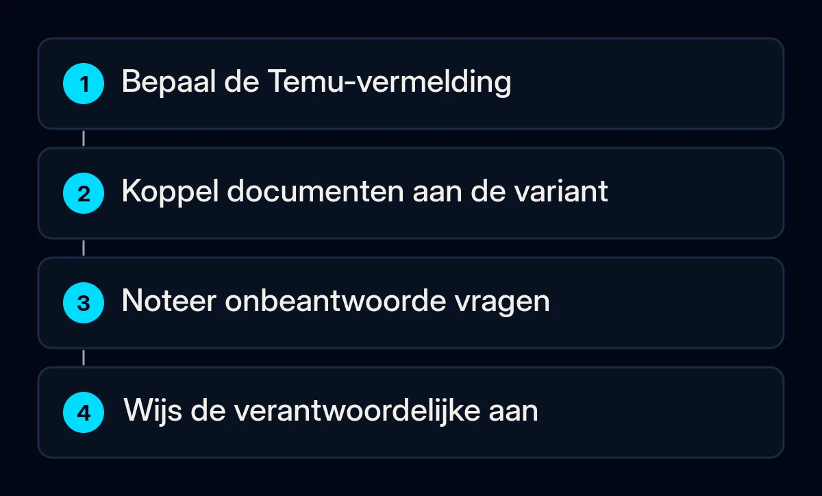Een voorbereidingsroute voor verkopers verbindt een Temu-vermelding, bestaande documenten, open vragen en een verantwoordelijke.