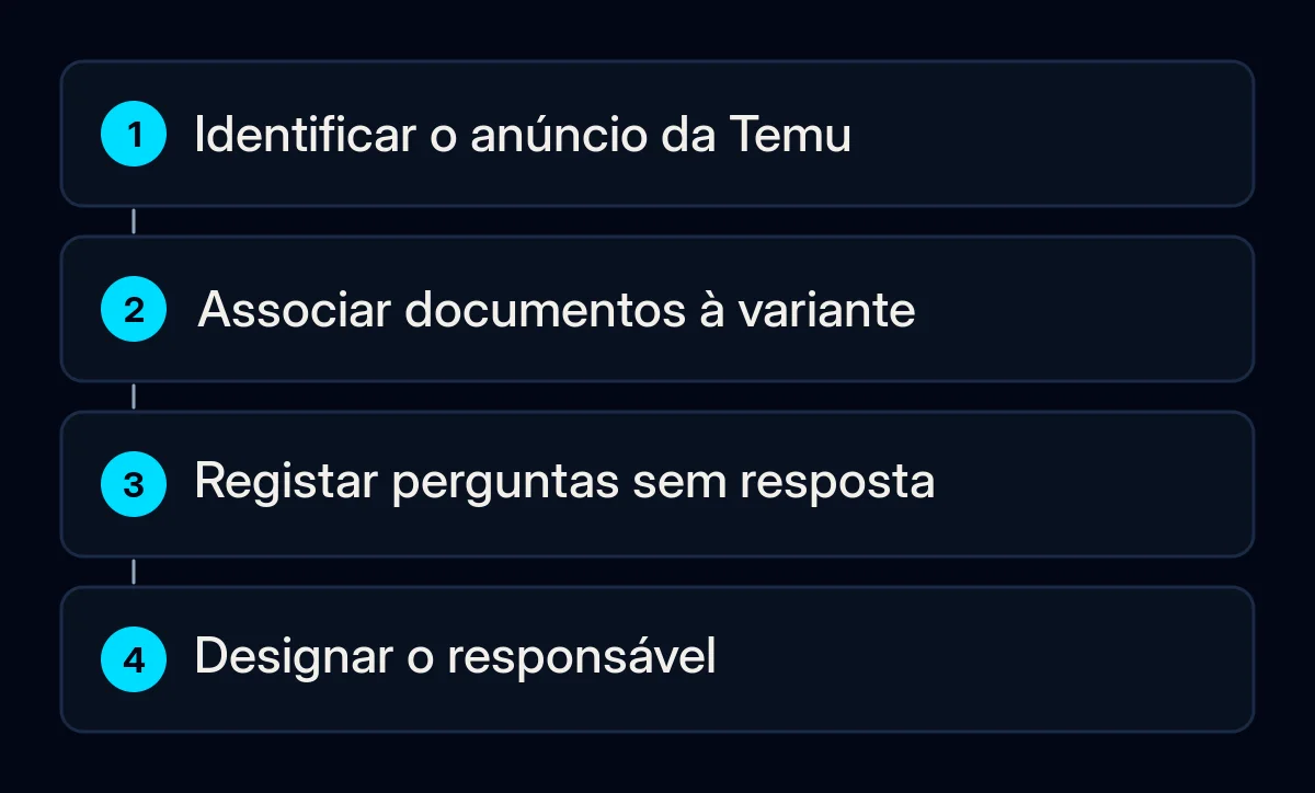 Um percurso de preparação liga um anúncio da Temu, documentos existentes, perguntas em aberto e um responsável pela resposta.