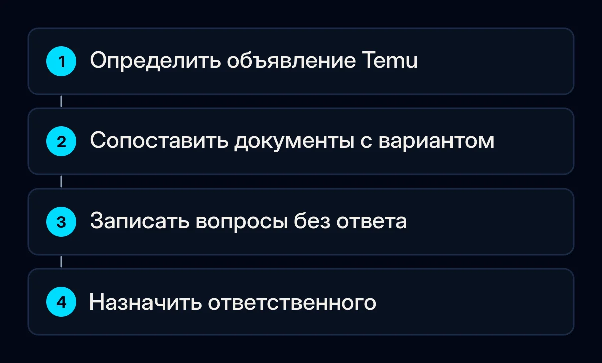 Маршрут подготовки продавца связывает объявление Temu, имеющиеся документы, открытые вопросы и ответственного.