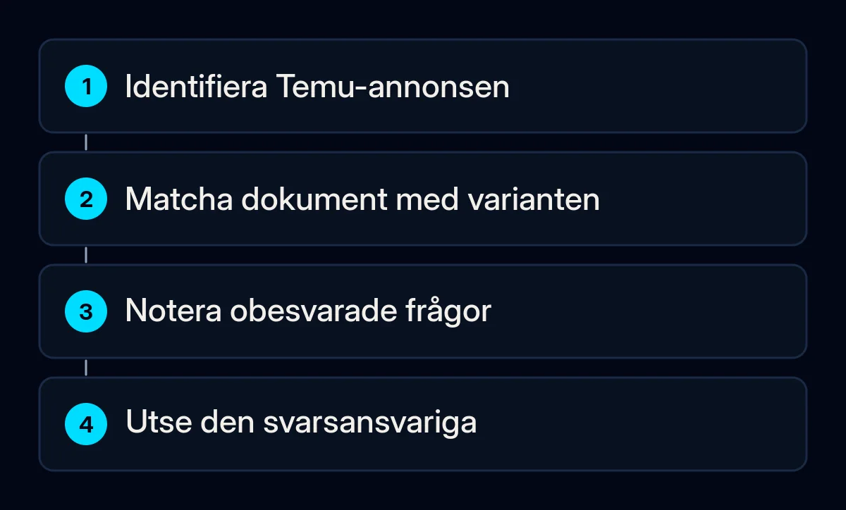 En förberedelseväg för säljare kopplar en Temu-annons till befintliga dokument, öppna frågor och en svarsansvarig.