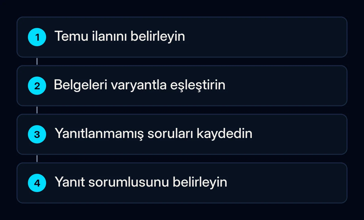 Satıcının hazırlık rotası bir Temu ilanını, mevcut belgeleri, açık soruları ve yanıt sorumlusunu birbirine bağlıyor.