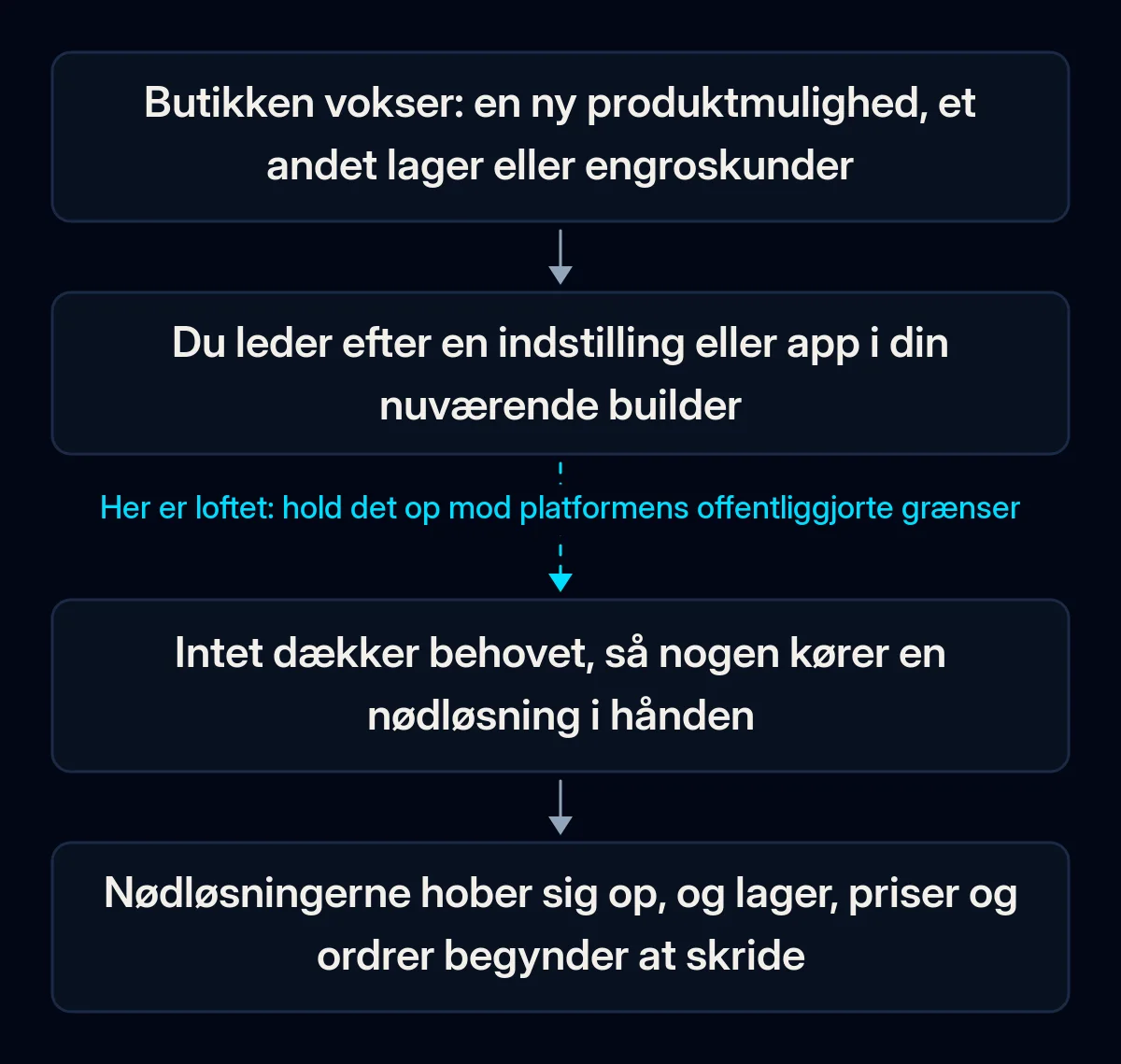 Kæde i fire trin, der viser, hvordan en butik rammer sin builders loft: butikken vokser, ejeren leder efter en indstilling, intet dækker behovet, nødløsningerne hober sig op; den anden pil er brudt